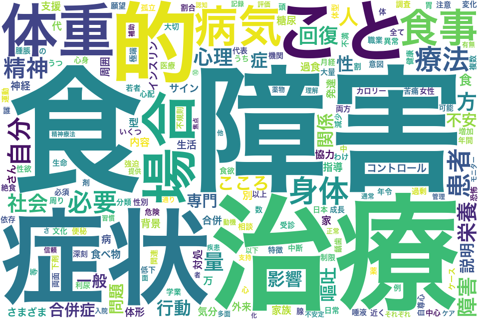 摂食障害に関するワードクラウド画像